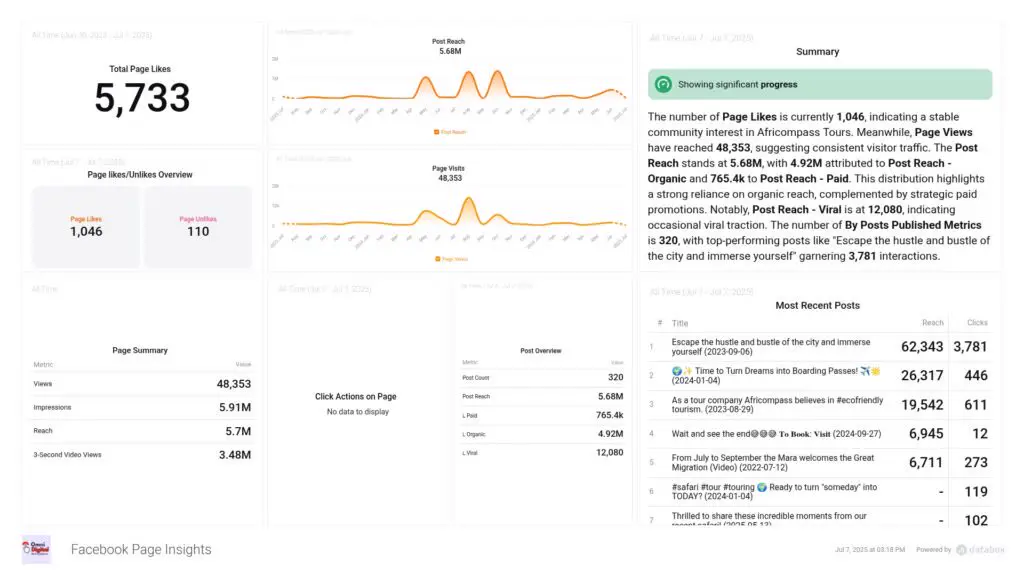 Facebook page insights: 5.68M post reach